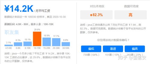 Java軟件開發 薪資水平與未來發展前景