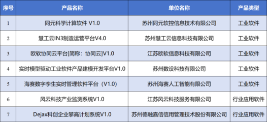 創(chuàng)新驅(qū)動(dòng)，智造未來(lái) 園區(qū)七款軟件產(chǎn)品獲評(píng)省級(jí)首版次認(rèn)定